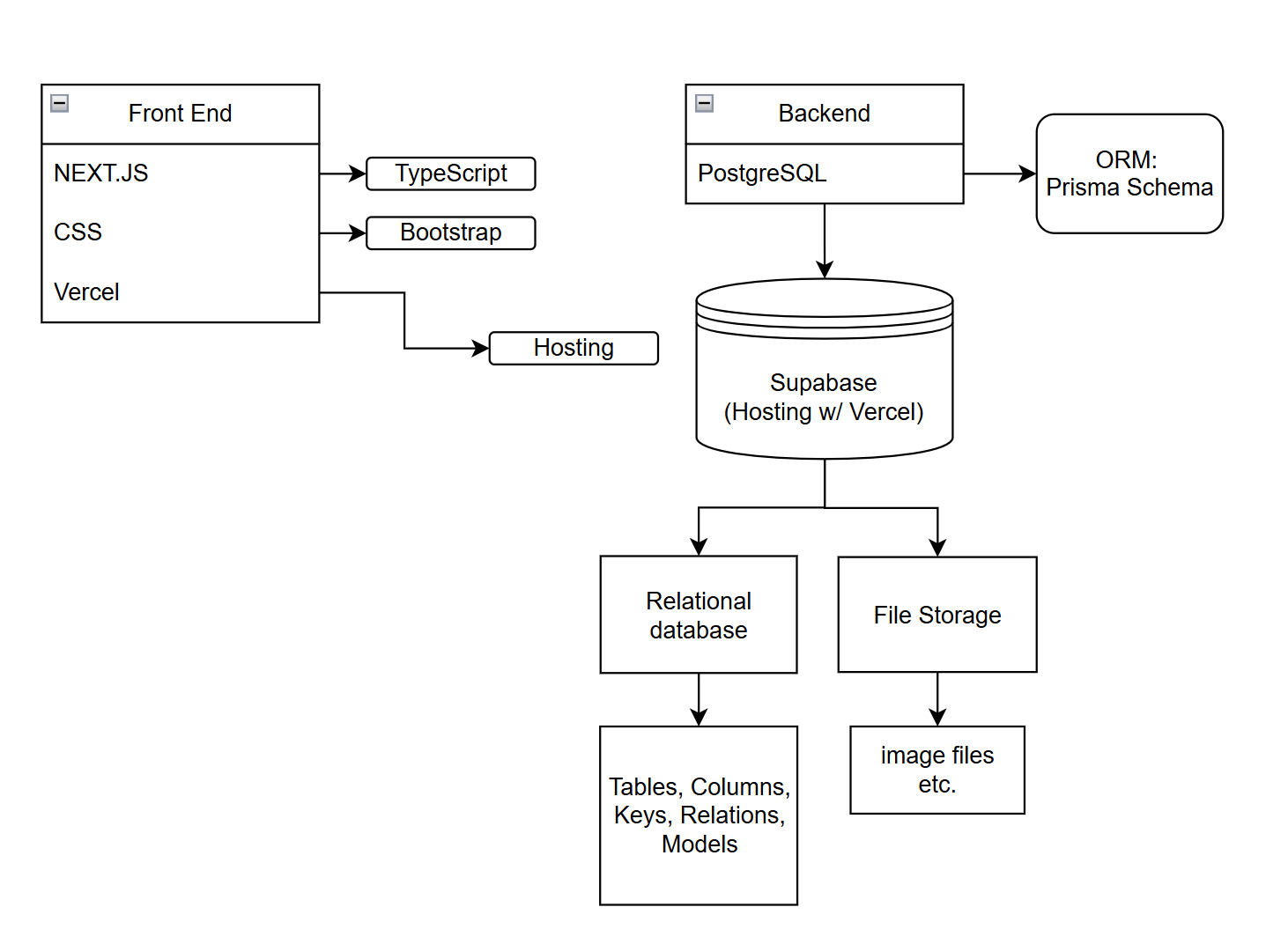 Tech Stack Flowchart